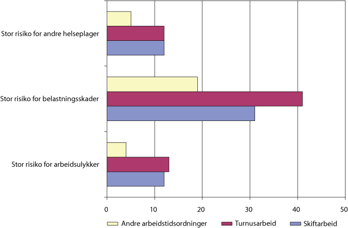 Figur 4.1 Vurdering av arbeidsmiljø, etter arbeidstidsordning. Prosent. 2006.