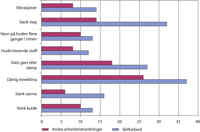 Figur 4.2 Indikatorer på fysisk arbeidsmiljø etter arbeidstidsordning, innenfor næringen industri og bergverksdrift. Andel ansatte som er utsatt for ulike forhold mesteparten av arbeidstiden. Prosent. 2006.