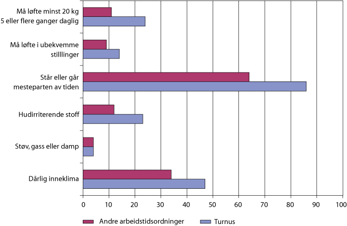 Figur 4.3 Indikatorer på fysisk arbeidsmiljø etter arbeidstidsordning, innenfor næringen helse og sosial. Andel ansatte som er utsatt for ulike forhold mesteparten av arbeidstiden. Prosent. 2006.