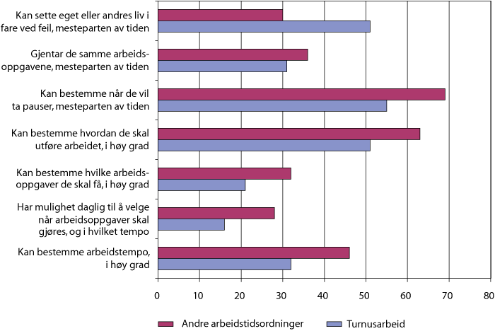 Figur 4.4 Indikatorer på kontroll etter arbeidstidsordning. Ansatte i helse og sosialsektoren. Prosent. 2006.