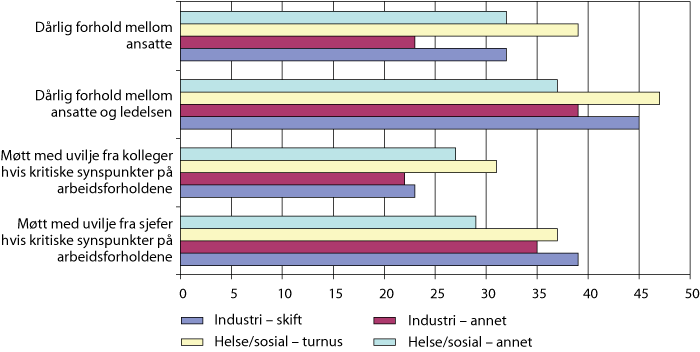 Figur 4.5 Indikatorer på samarbeidsklima etter arbeidstidsordning for ansatte i industri og bergverksdrift og helse- og sosialsektoren. Prosent. 2006.