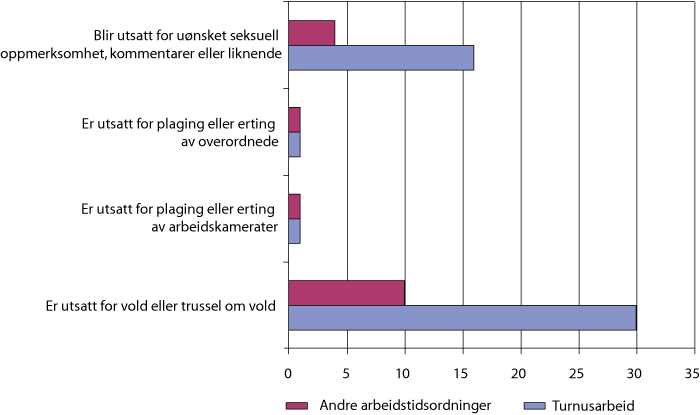 Figur 4.6 Indikatorer på psykososialt arbeidsmiljø etter arbeidstidsordning for ansatte i helse og sosial. Prosent. 2006.