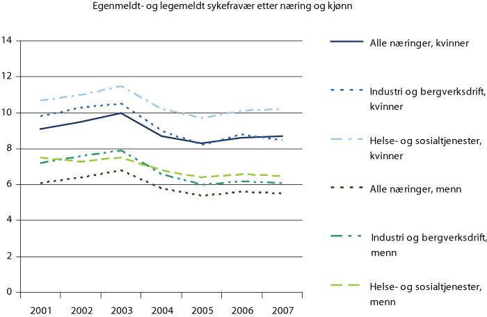 Figur 4.7 Sykefravær blant alle arbeidstakere etter kjønn og sektor.