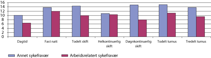 Figur 4.8 Prosentandel med arbeidsrelatert og annet sykefravær etter ulike typer arbeidstidsordninger. 2006.
