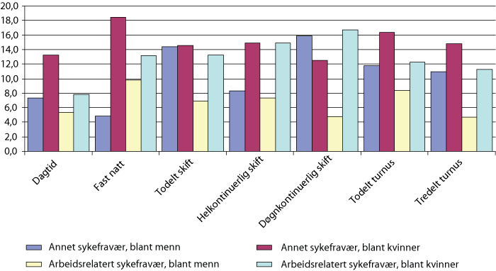 Figur 4.9 Prosentandel med arbeidsrelatert og annet sykefravær etter ulike typer arbeidstidsordninger. Menn og kvinner 2006.