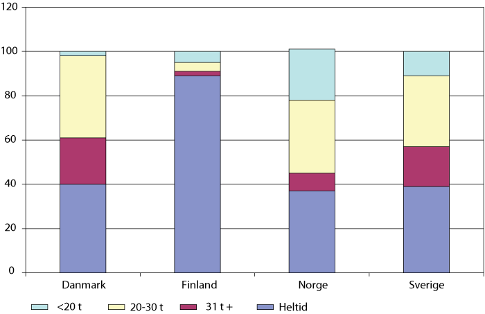 Figur 5.1 Heltid og deltid blant fagorganiserte i eldreomsorgen. Danmark, Norge Finland og Sverige.