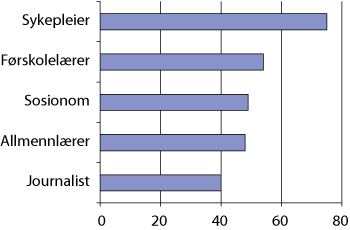 Figur 5.2 Andel av studenter i sykepleier-, førskole-, lærer-, sosionom-, og journalist-utdanning som svarer at muligheten til deltidsarbeid i vurdering av en framtidig jobb er viktig eller svært viktig. Prosent.