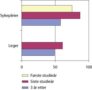 Figur 5.3 Andel av sykepleiere og leger som oppgir gode deltidsmuligheter som viktig eller svært viktig.