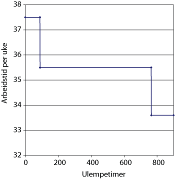 Figur 7.1 Mange arbeidstakere har fått redusert arbeidstid ut fra et relativt lavt antall ulempetimer (nattetimer og søndagstimer). Men for å få ytterligere reduksjon ned til 33,6 timer i uken kreves et svært høyt antall ulempetimer.