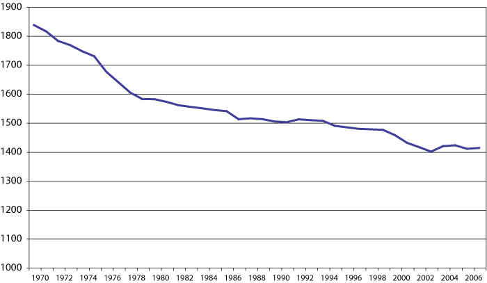 Figur 8.1 Utviklingen i gjennomsnittlig arbeidstid pr. sysselsatt.