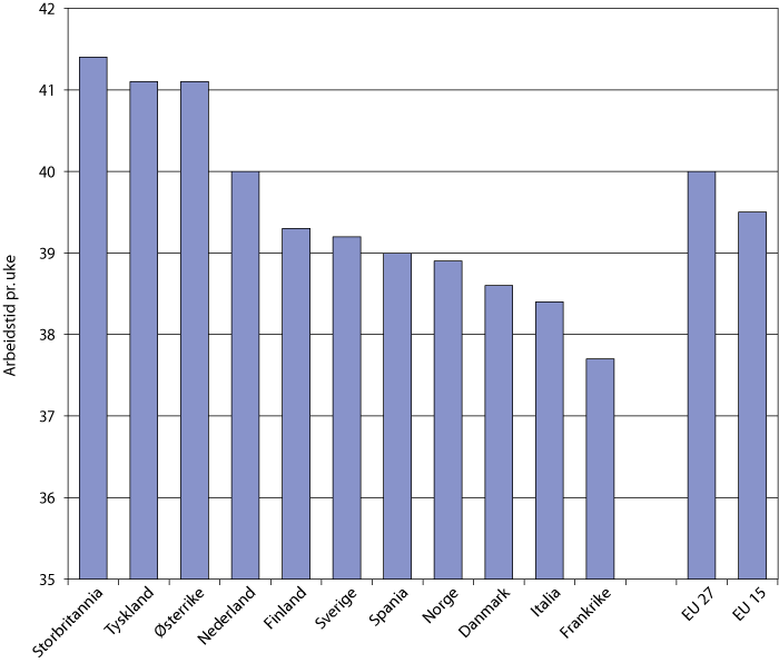 Figur 8.2 Faktisk arbeidstid pr. uke for heltidsansatte. 4. kvartal 2007.