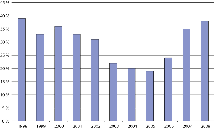 Figur 8.3 Andel bedrifter som rapporterer om problemer med å rekruttere arbeidskraft.