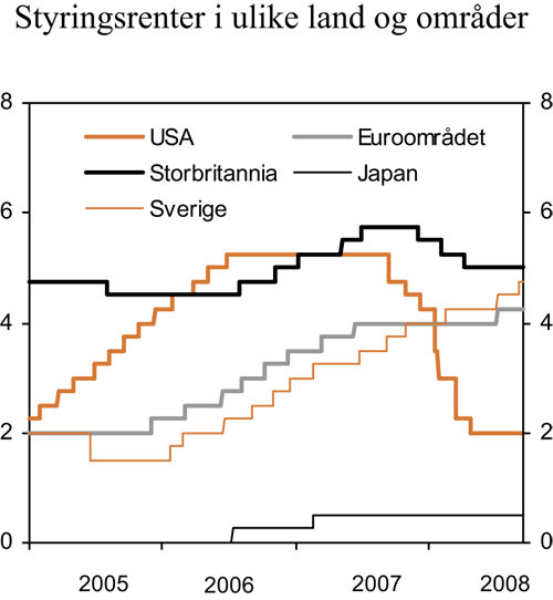 Figur 2.10 Styringsrenter
