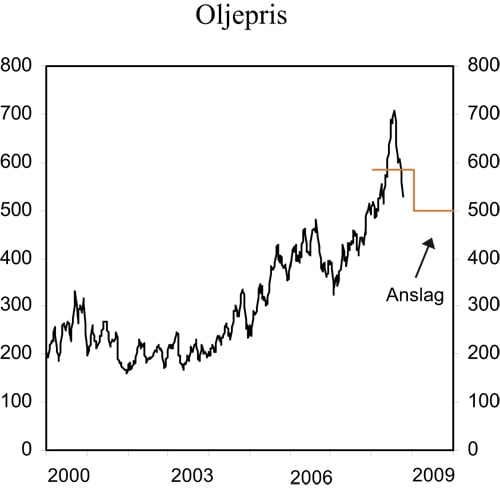 Figur 2.11 Spotpris på Brent Blend. Kroner per fat
