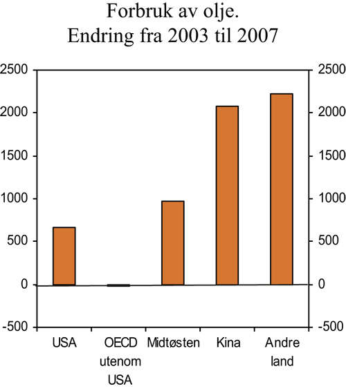 Figur 2.12 Vekst i forbruket av olje. 2003 – 2007 Fordelt
 på regioner. 1000 fat per dag