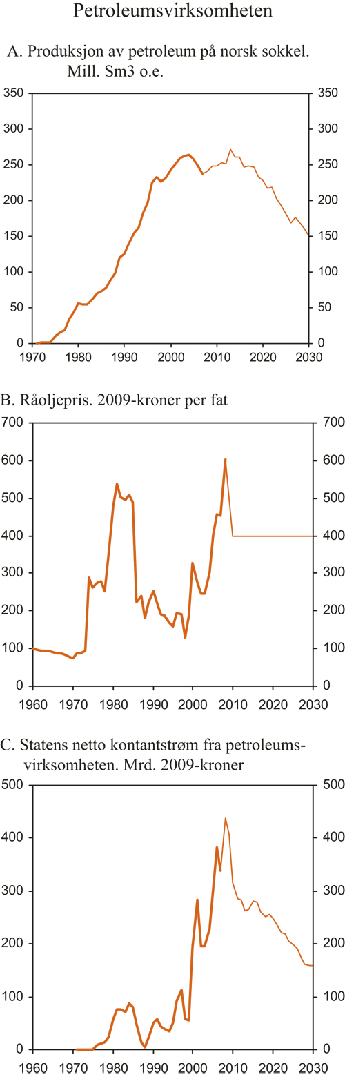 Figur 2.13 Petroleumsproduksjon og statens inntekter fra petroleumsvirksomheten.