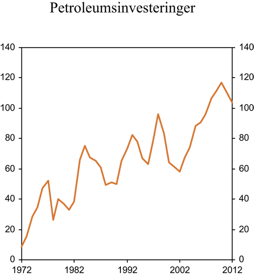Figur 2.14 Investeringer i petroleumsvirksomheten. Mrd. 2005-kroner