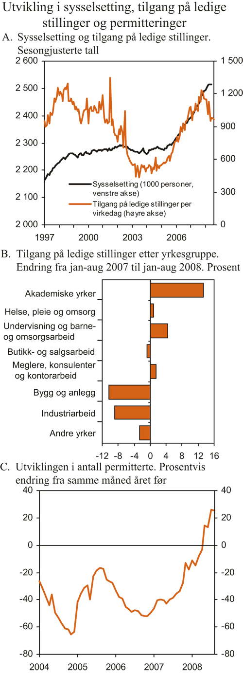 Figur 2.16 Sysselsetting, ledige stillinger og permitteringer