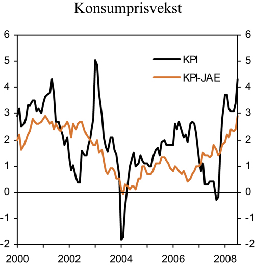 Figur 2.18 Konsumprisvekst totalt (KPI) og justert for avgiftsendringer
 og utenom energivarer (KPI-JAE). Prosentvis endring fra samme måned året før