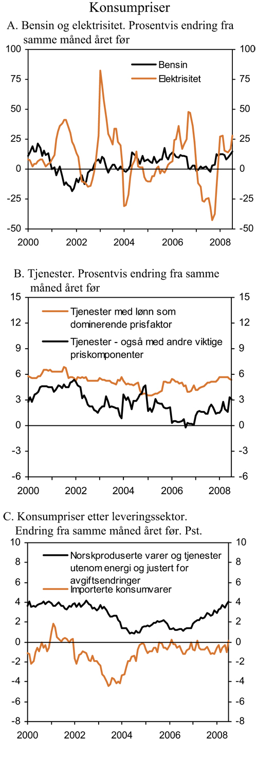 Figur 2.19 Konsumpriser. Prosentvis endring fra tilsvarende måned året
 før
