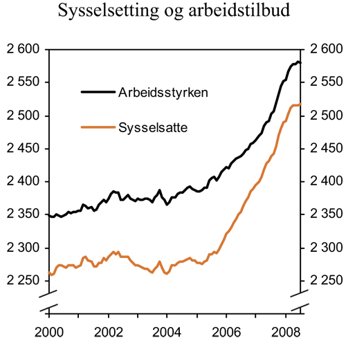Figur 2.2 Sysselsetting og arbeidsstyrken. 1 000 personer