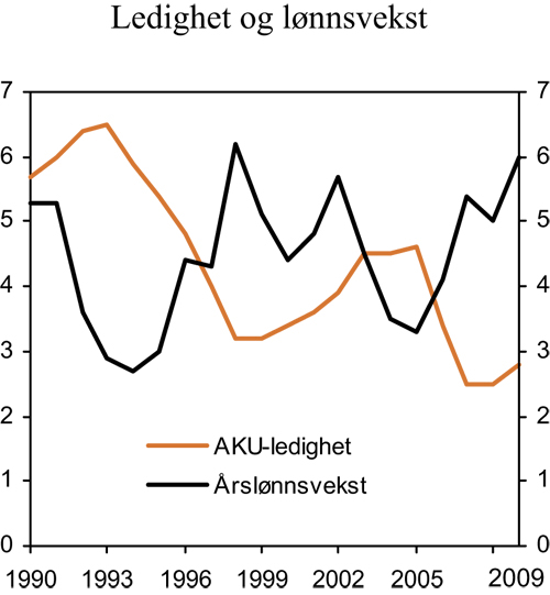 Figur 2.20 Årslønnsvekst for alle grupper og antall
 arbeidsledige (AKU) i pst. av arbeidsstyrken. Årsgjennomsnitt
