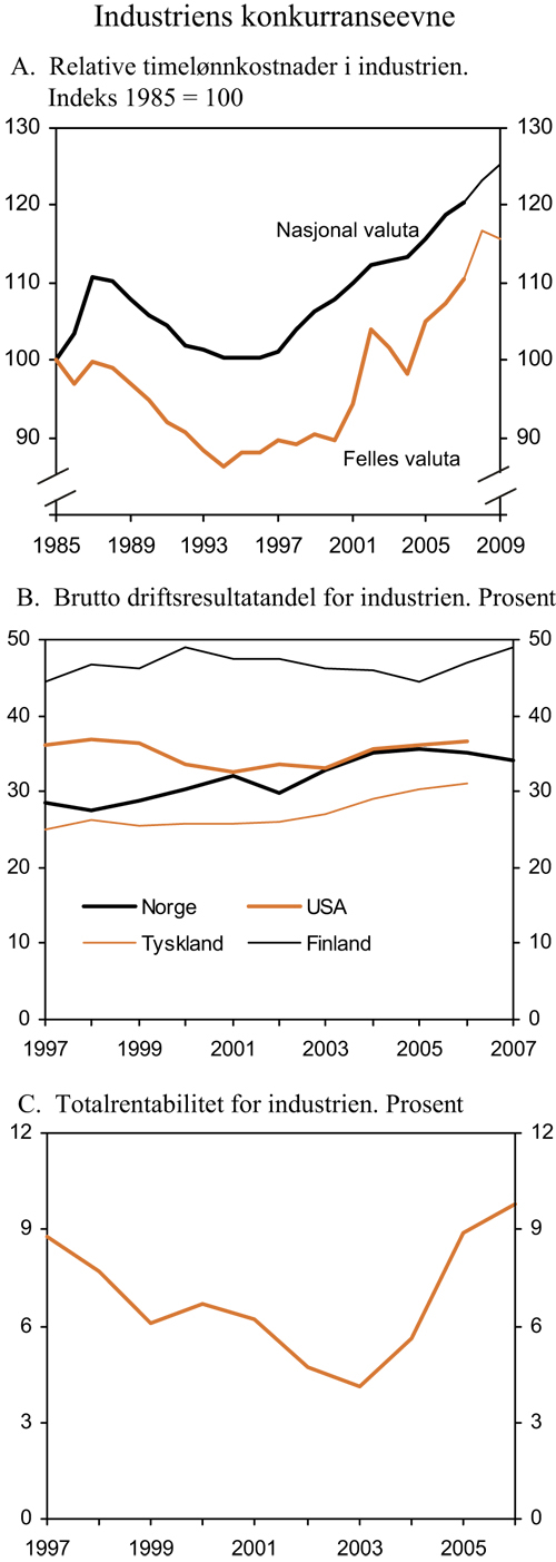 Figur 2.21 Industriens konkurranseevne