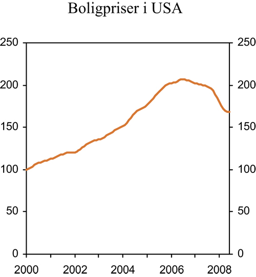 Figur 2.22 Boligpriser i USA. Gjennomsnitt av 20 regioner. Indeks 2000=100