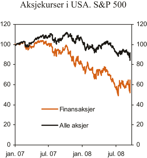 Figur 2.24 Aksjekurser i USA. Indeks. 1. januar 2007=100
