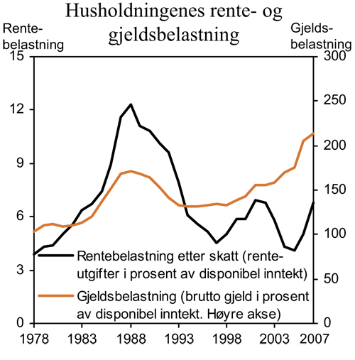 Figur 2.26 Husholdningenes gjelds- og rentebelastning