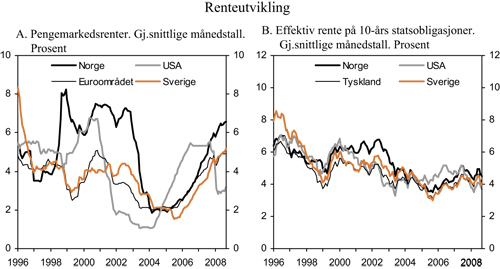 Figur 2.28 Utviklingen i korte og lange renter