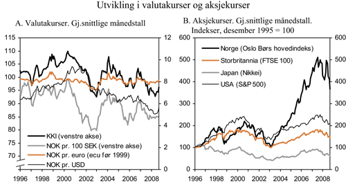 Figur 2.29 Utviklingen i valutakurser og aksjekurser