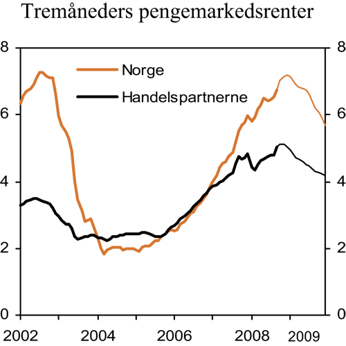 Figur 2.3 Teknisk framskriving av tremåneders pengemarkedsrenter.
 Faktisk utvikling og implisitte terminrenter. Prosent