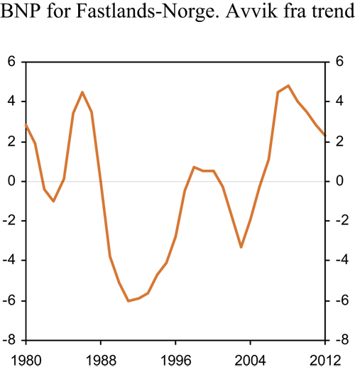 Figur 2.30 BNP for Fastlands-Norge. Avvik fra beregnet trend i prosent