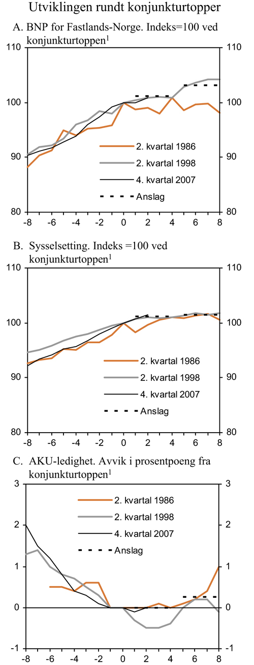 Figur 2.31 Utviklingen rundt en konjunkturtopp