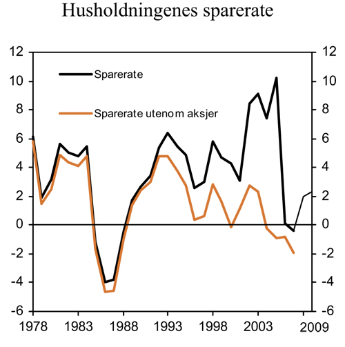 Figur 2.32 Husholdningenes sparerate