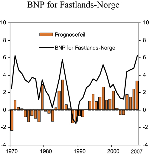 Figur 2.33 Faktisk utvikling og prognosefeil