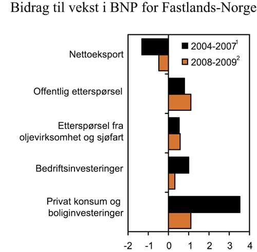 Figur 2.4 Bidrag til vekst i BNP for Fastlands-Norge. Prosentpoeng