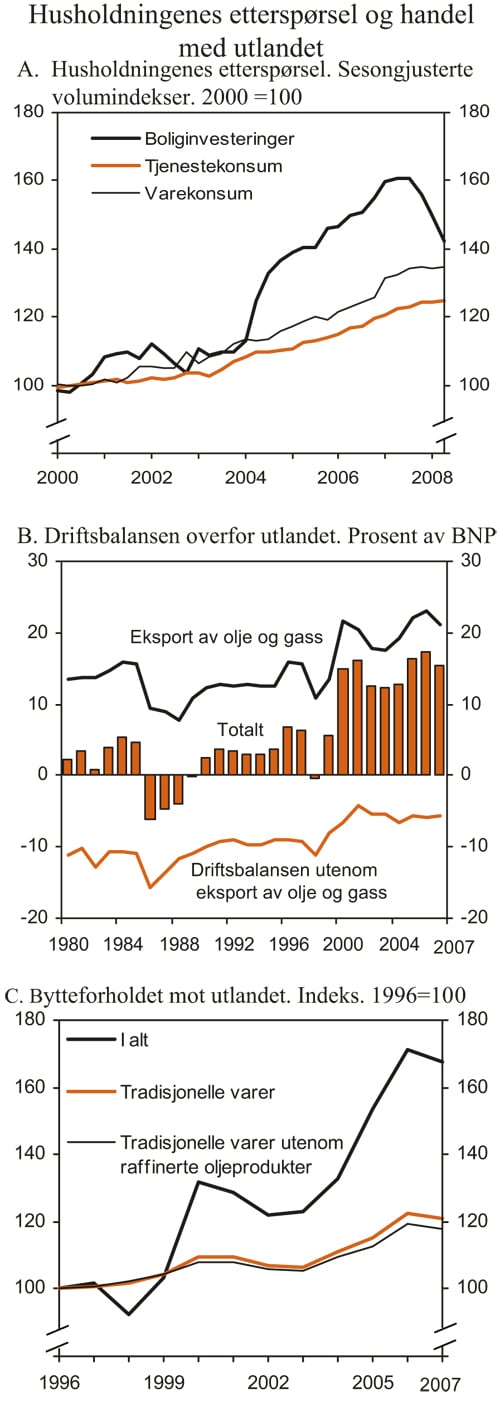 Figur 2.5 Husholdningenes etterspørsel og
 handel med utlandet