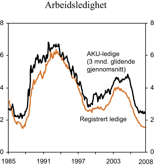 Figur 2.6 Arbeidsledighet. Prosent av arbeidsstyrken