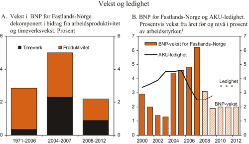 Figur 2.7 Utviklingen på mellomlang sikt