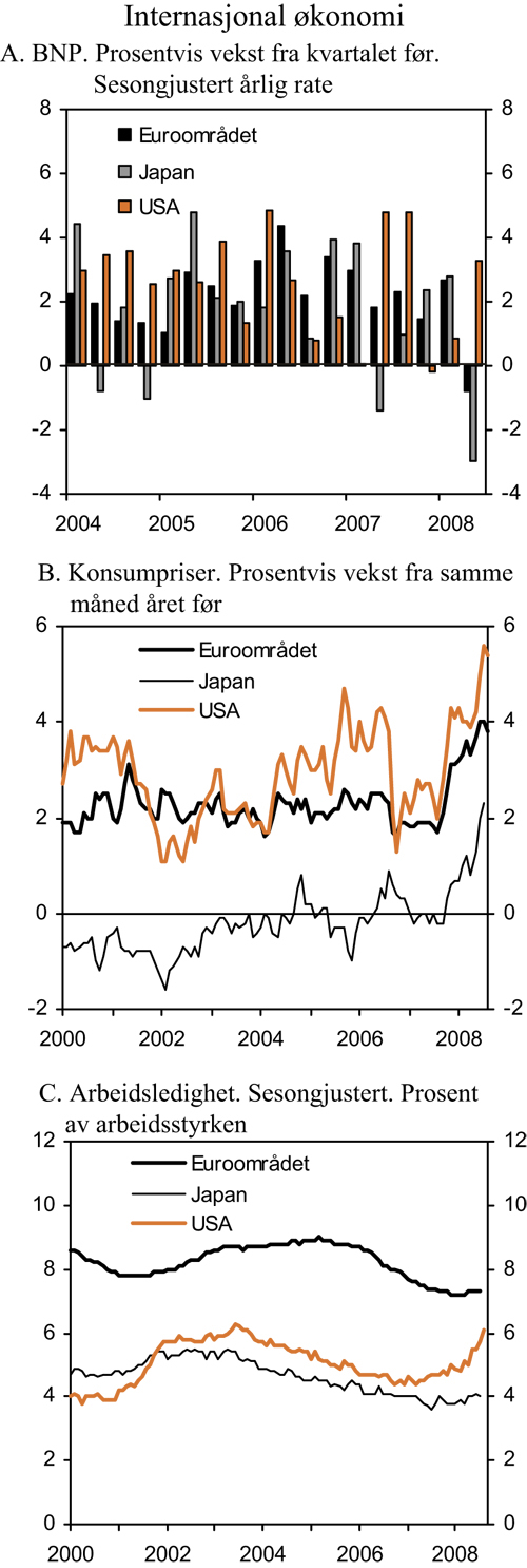 Figur 2.8 Internasjonal økonomi