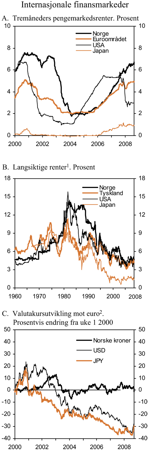 Figur 2.9 Internasjonale finansmarkeder