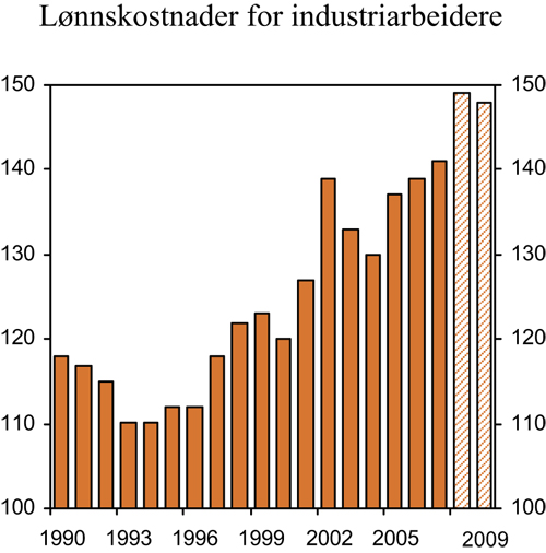 Figur 3.14 Lønnskostnader for industriarbeidere i Norge i forhold
 til handelspartnere. Felles valuta. Indeks. Handelspartnere = 100