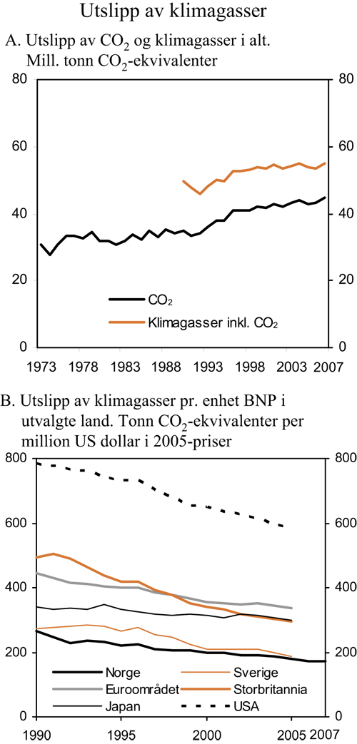 Figur 3.15 Utslipp av klimagasser i Norge og sammenlikning av utslippsintensitet