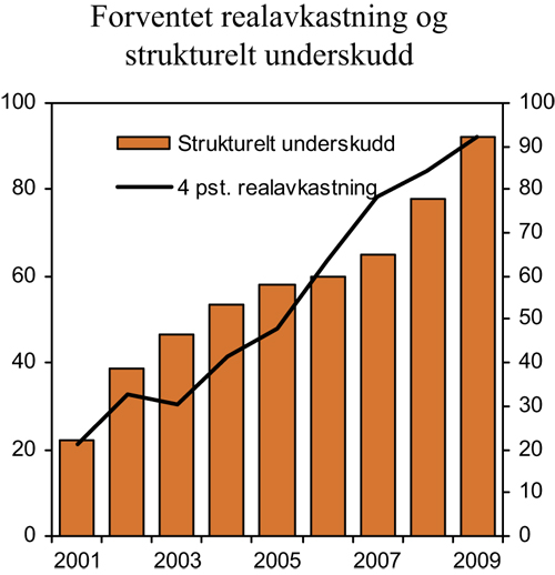 Figur 3.2 Forventet realavkastning av Statens pensjonsfond – Utland
 og strukturelt, oljekorrigert underskudd. Mrd. 2009-kroner