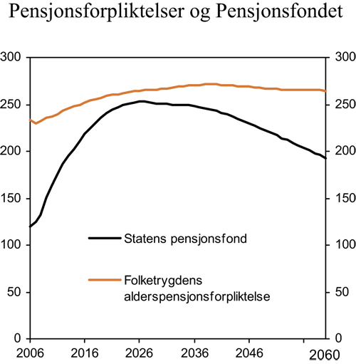 Figur 3.3 Statens pensjonsfond og statens alderspensjonsforpliktelser
 i folketrygden. Prosent av BNP for Fastlands-Norge