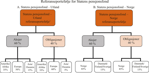 Figur 5.1 Strategisk referanseportefølje for Statens pensjonsfond