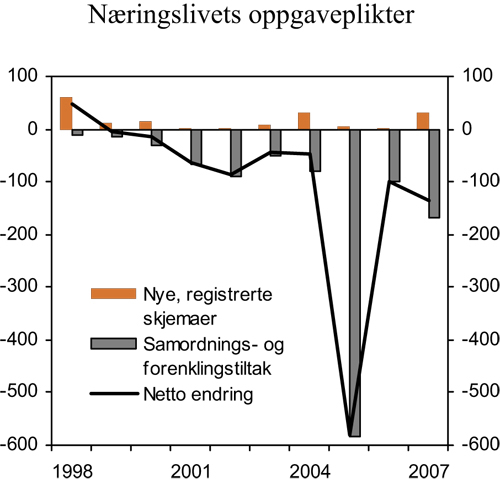 Figur 6.2 Endret belastning for næringslivet ved statlige oppgaveplikter. Årsverk