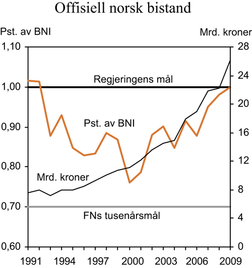 Figur 7.1 Offisiell norsk bistand, nivå og andel av BNI